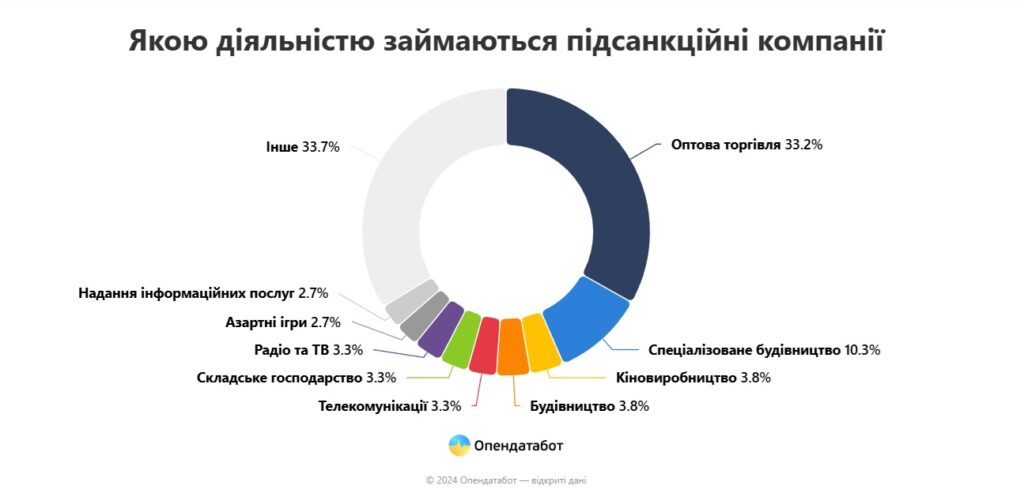 184 компанії в Україні перебувають під санкціями РНБО. Скільки таких на Миколаївщині? 2