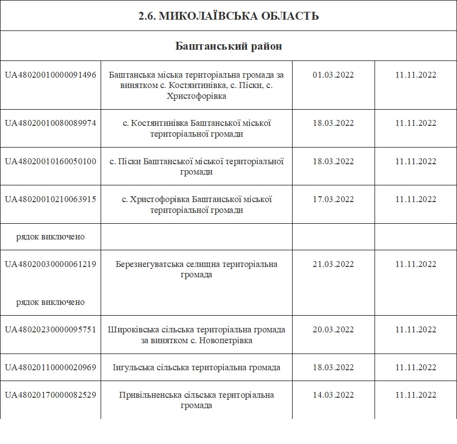 Хто на Миколаївщині може претендувати на додаткову грошову допомогу від ВПП ООН 2