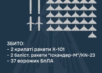 Над Україною збито 37 з 90 ворожих БпЛА, дві КР та два «Іскандери»