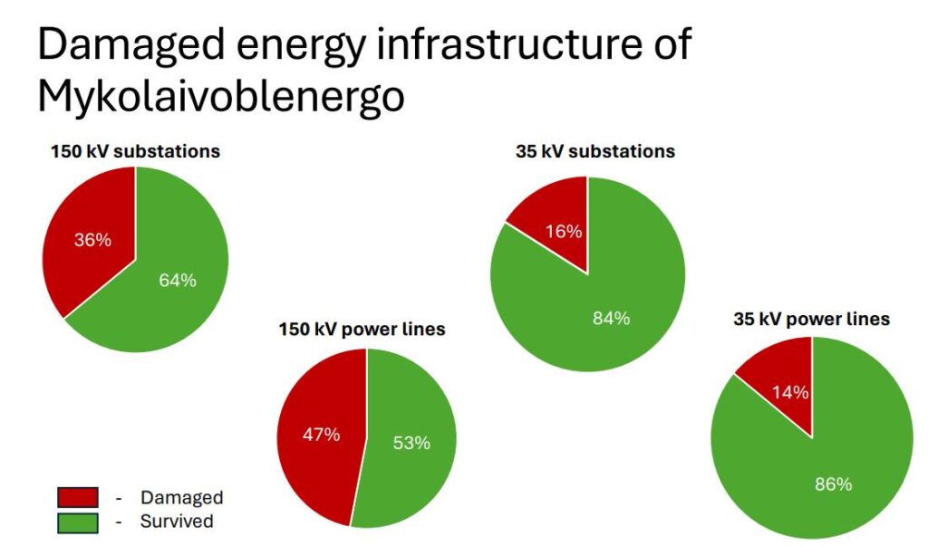 З початку повномасштабної війни на Миколаївщині було пошкоджено близько 60% електропідстанцій та ЛЕП 4