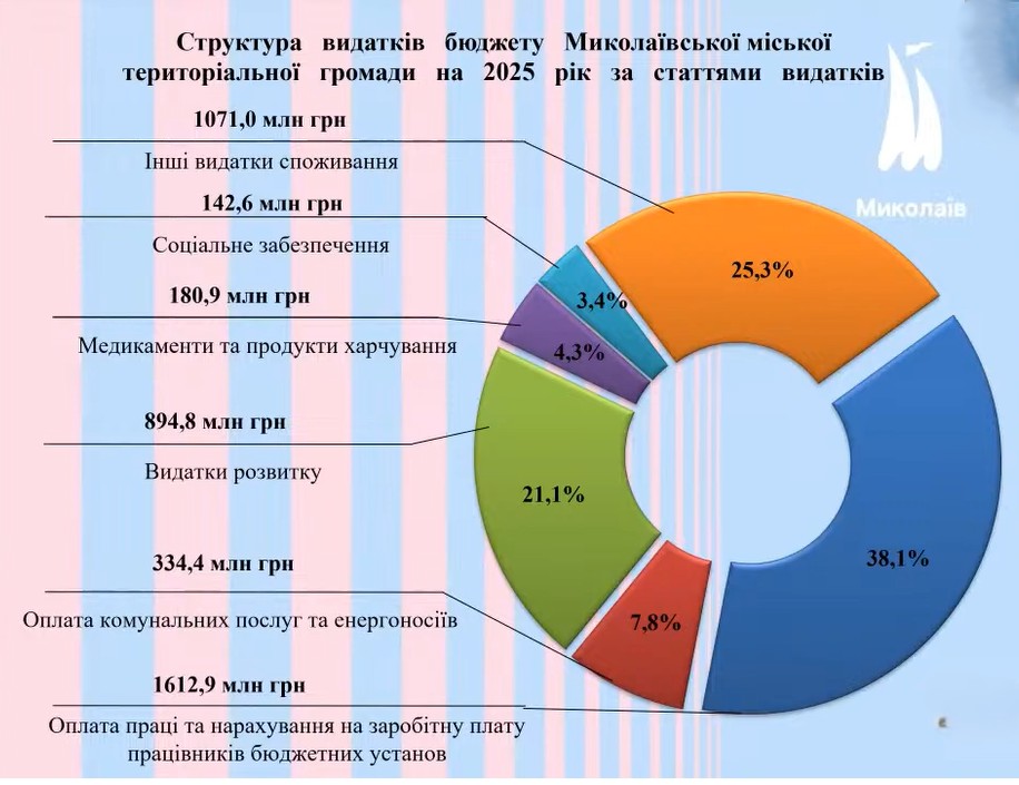 У Миколаєві відбулись онлайн-слухання проєкту бюджету міста на 2025 рік: основні показники (ІНФОГРАФІКА) 6