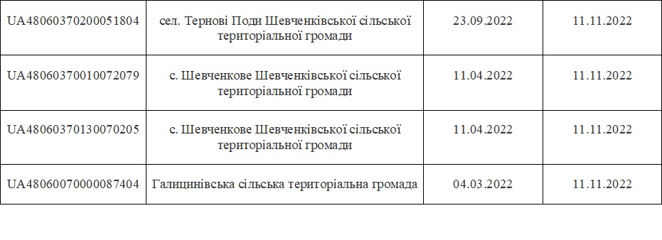 Хто на Миколаївщині може претендувати на додаткову грошову допомогу від ВПП ООН 8