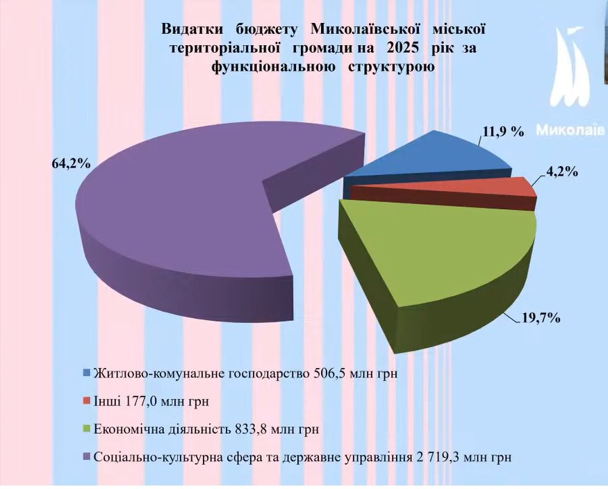 У Миколаєві відбулись онлайн-слухання проєкту бюджету міста на 2025 рік: основні показники (ІНФОГРАФІКА) 8