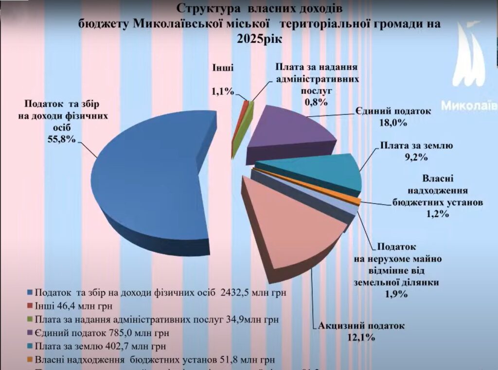 У Миколаєві відбулись онлайн-слухання проєкту бюджету міста на 2025 рік: основні показники (ІНФОГРАФІКА) 10