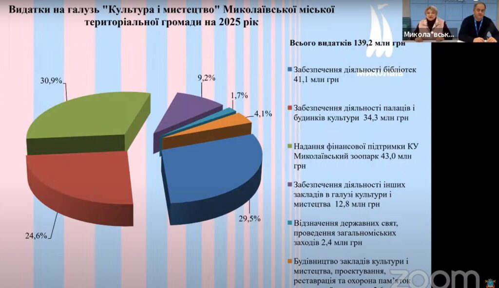 У Миколаєві відбулись онлайн-слухання проєкту бюджету міста на 2025 рік: основні показники (ІНФОГРАФІКА) 12