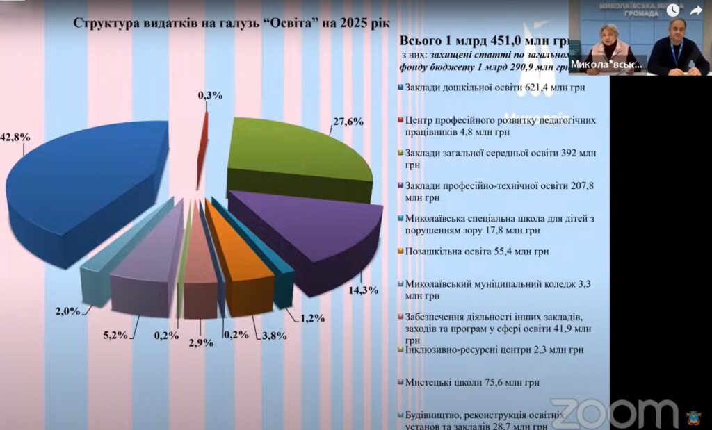 У Миколаєві відбулись онлайн-слухання проєкту бюджету міста на 2025 рік: основні показники (ІНФОГРАФІКА) 14