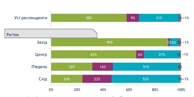 Українці відповіли, якою мовою розмовляють вдома