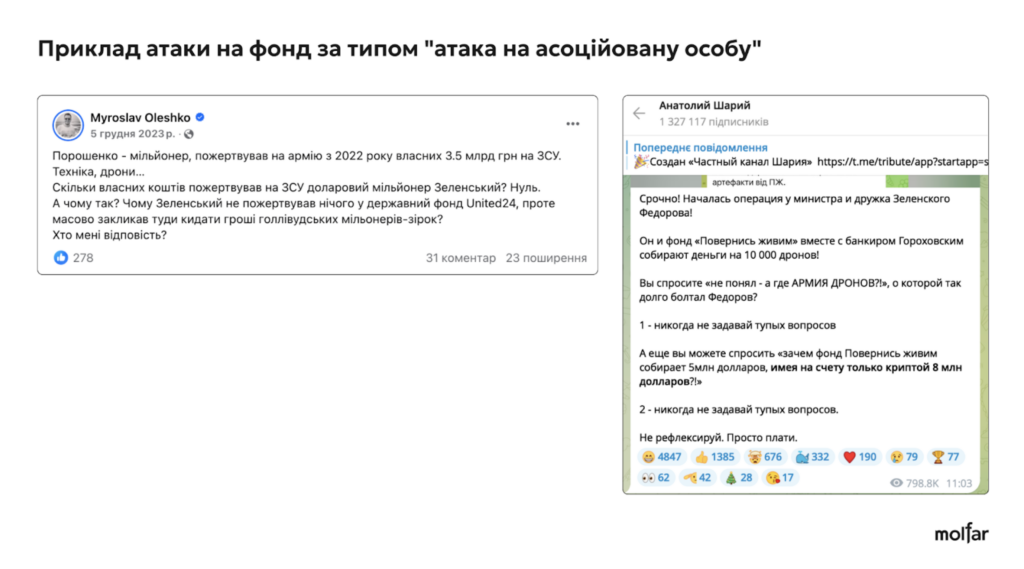 36% інформатак на військові благодійні фонди - з росії, а решта - від прихильників українських політиків, - розслідування Molfar 44