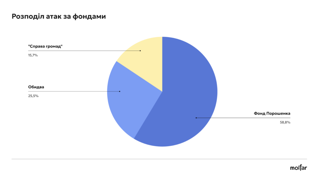 36% інформатак на військові благодійні фонди - з росії, а решта - від прихильників українських політиків, - розслідування Molfar 48