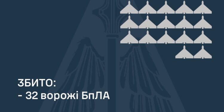 Вночі над Україною збито 32 з 53 ворожих БпЛА