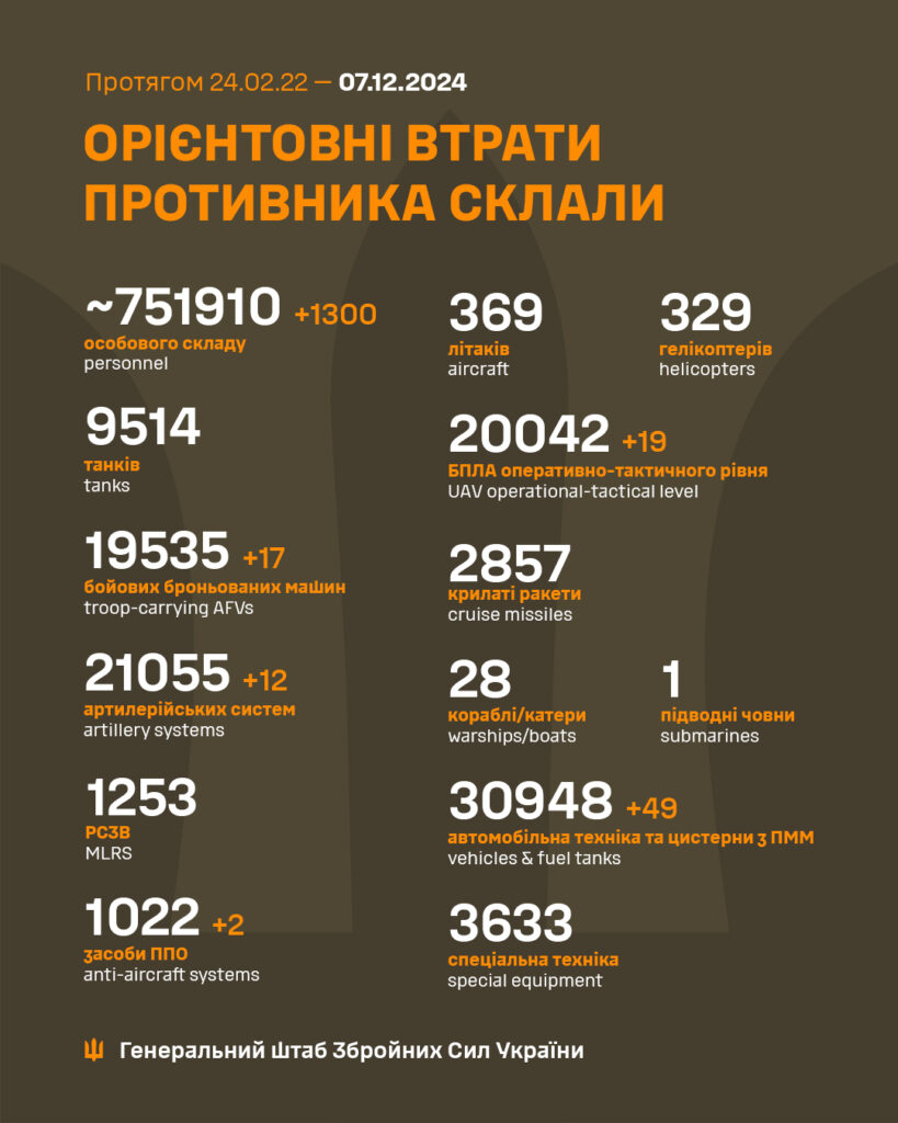 В Україні ліквідовано ще 1300 окупантів, загалом – понад 751 тисяча. Повні втрати ворога 2