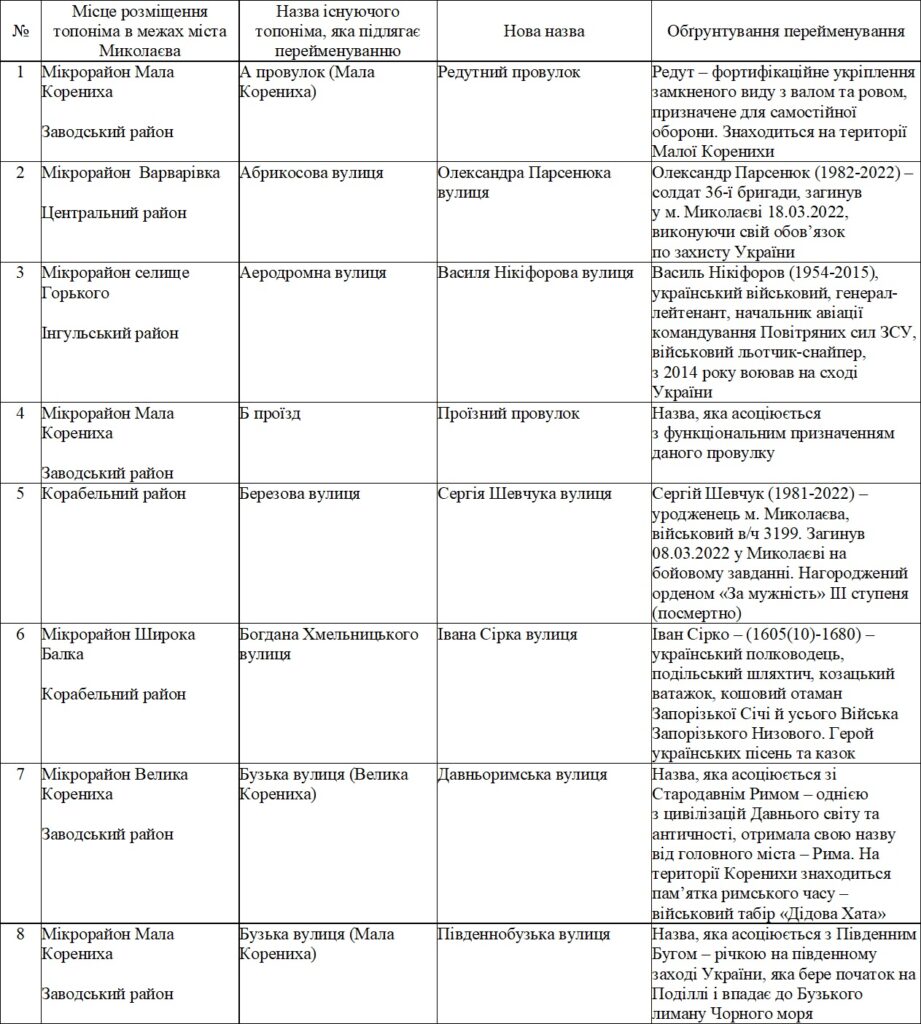 У Миколаєві перейменували ще 49 топонімів (ПЕРЕЛІК) 2