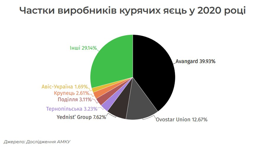 Сезон чи монополія? Чому знову подорожчали яйця в Україні 2