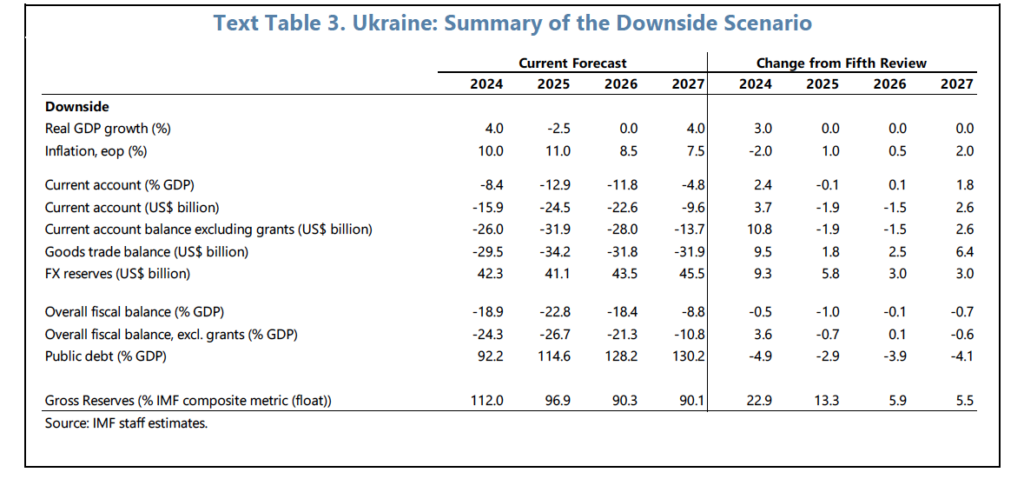 Війна закінчиться до кінця 2025-го, в гіршому випадку пізніше, - МВФ 2