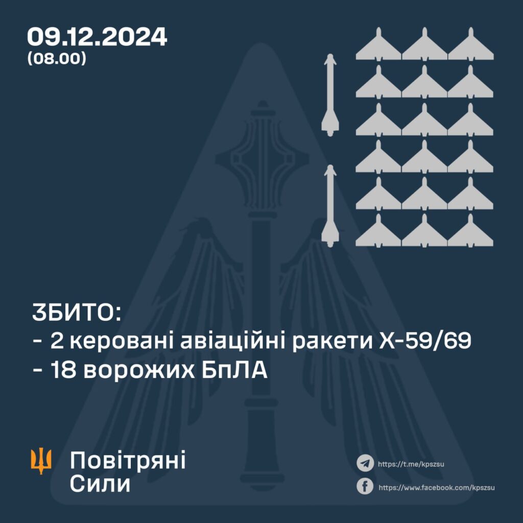 Ворог атакував Україну 37 дронами - збили 18. І обидві ракети 2