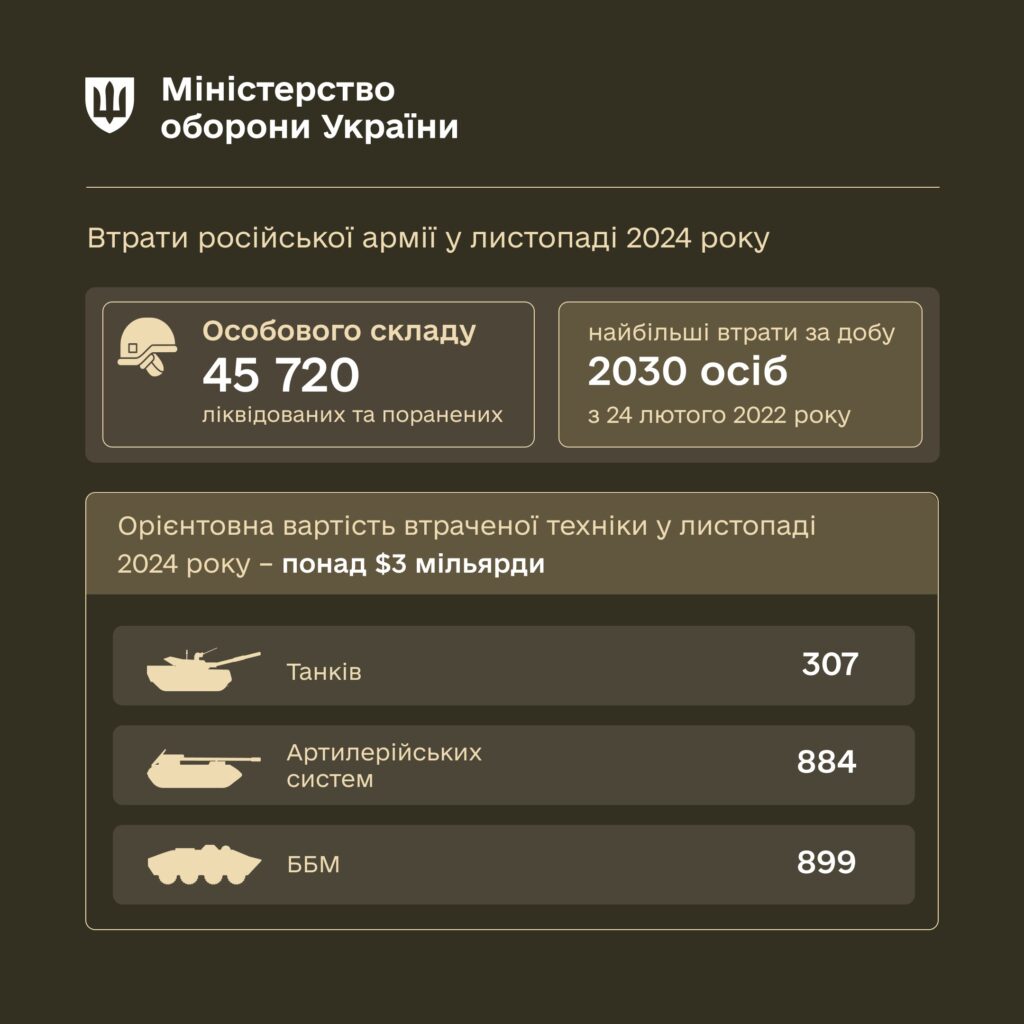 РФ у листопаді зазнала рекордних втрат у живій силі і техніці 2