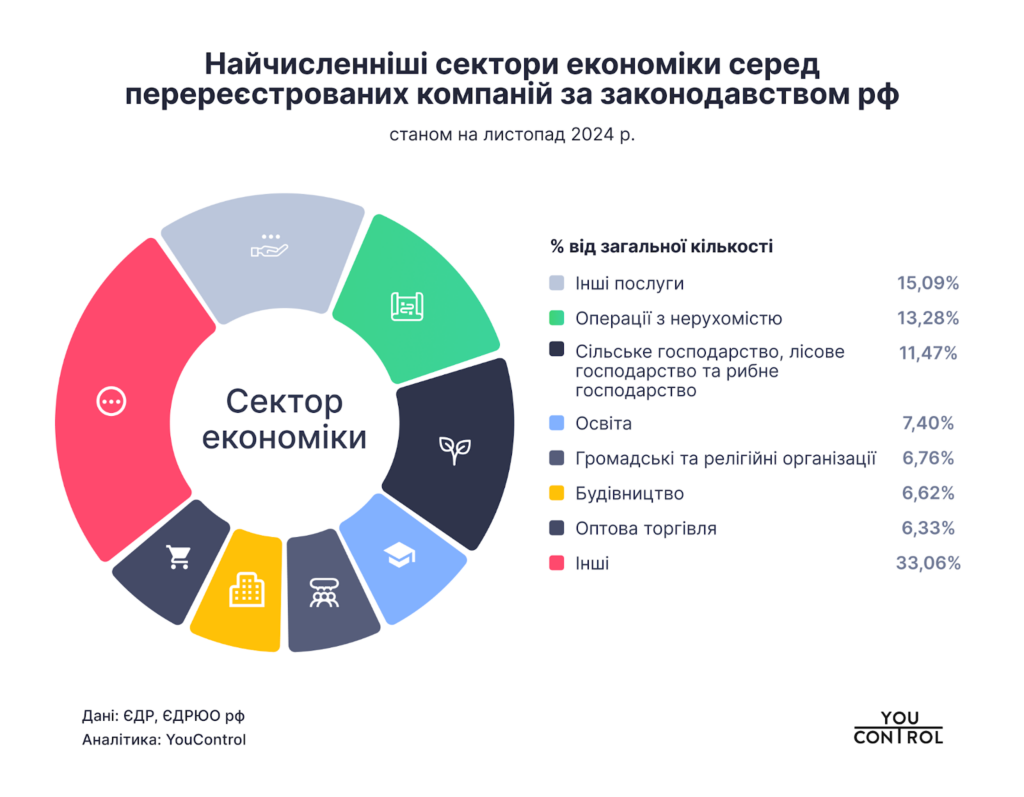 Понад 40 тисяч українських компаній мають прямі або опосередковані зв’язки з росією – дослідження 2