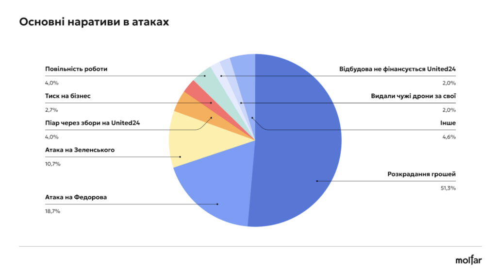 36% інформатак на військові благодійні фонди - з росії, а решта - від прихильників українських політиків, - розслідування Molfar 40