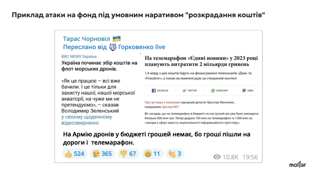 36% інформатак на військові благодійні фонди - з росії, а решта - від прихильників українських політиків, - розслідування Molfar 46