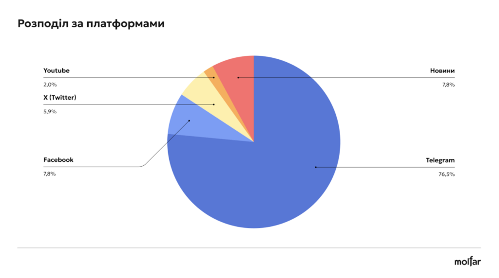 36% інформатак на військові благодійні фонди - з росії, а решта - від прихильників українських політиків, - розслідування Molfar 50