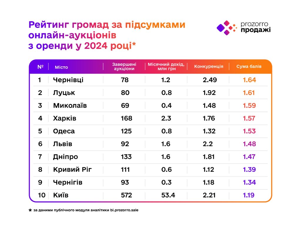 Миколаїв увійшов до трійки лідерів рейтингу Прозорро.Продажі за проведенням онлайн-аукціонів з оренди майна 2