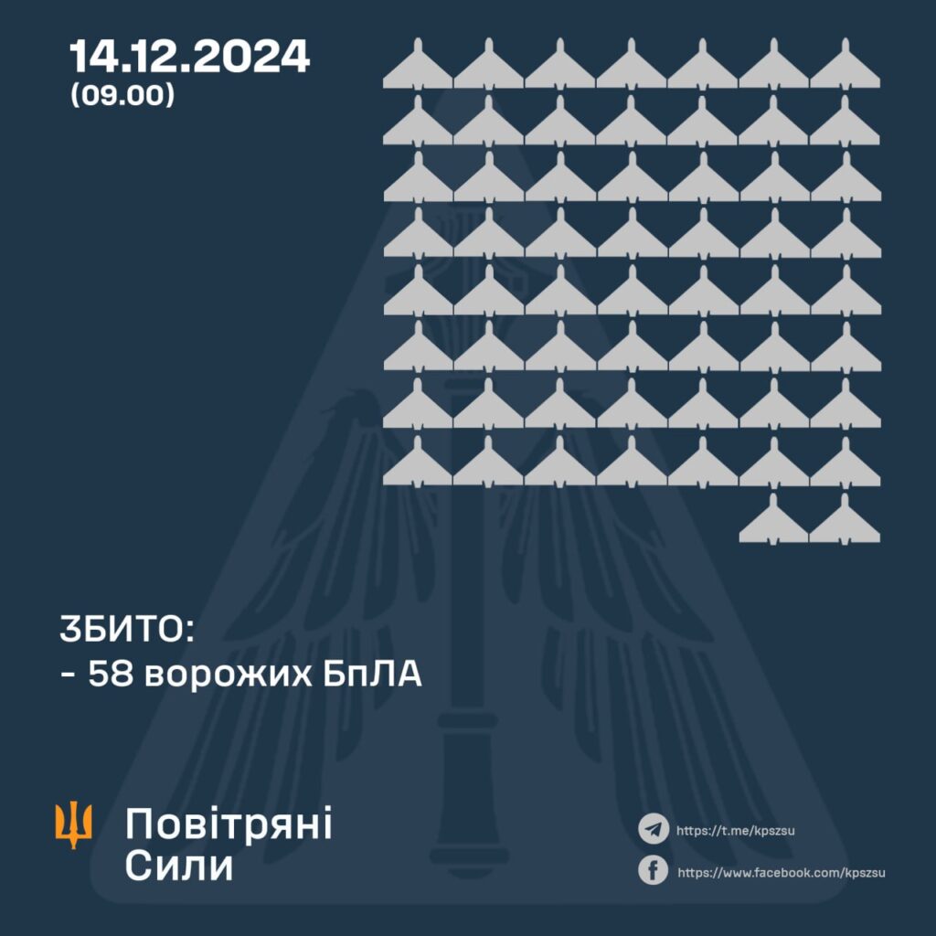 Вночі над Україною збили 58 дронів. Інші локаційно втрачені, 2 повернулись туди, звідки летіли 2