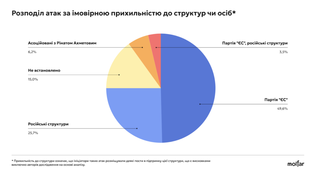 36% інформатак на військові благодійні фонди - з росії, а решта - від прихильників українських політиків, - розслідування Molfar 42