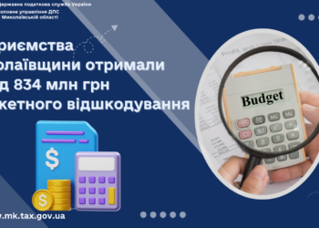 Підприємства Миколаївщини отримали понад 834 млн грн бюджетного відшкодування ПДВ