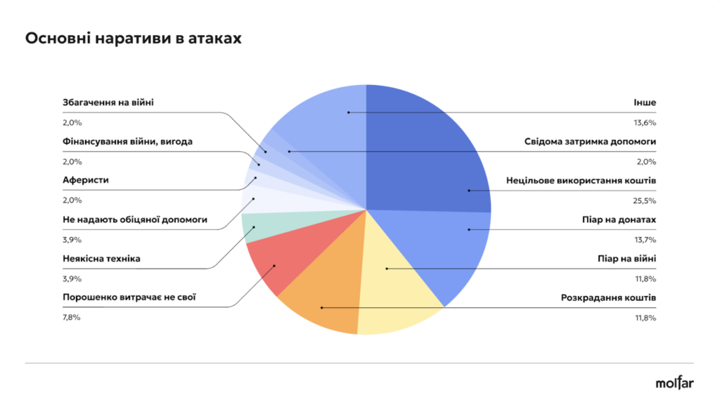 36% інформатак на військові благодійні фонди - з росії, а решта - від прихильників українських політиків, - розслідування Molfar 52