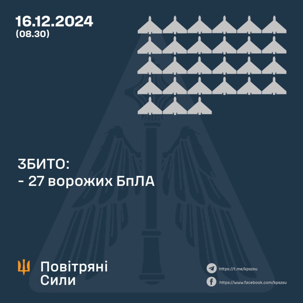 Вночі над Україною збили 27 шахедів, ще 19 знешкодили РЕБ 2