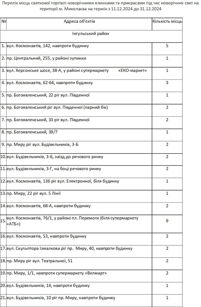 У Миколаєві визначили 68 місць для торгівлі новорічними ялинками та прикрасами (ПЕРЕЛІК) 2