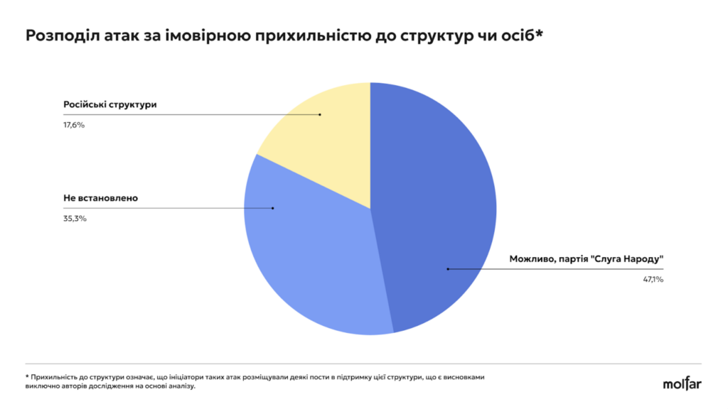 36% інформатак на військові благодійні фонди - з росії, а решта - від прихильників українських політиків, - розслідування Molfar 54