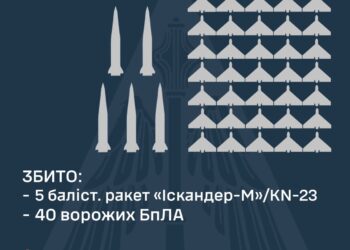 Над Україною збито 5 балістичних ракет та 40 БпЛА, ще 20 ворожих дронів не досягли цілей