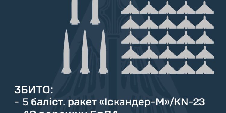 Над Україною збито 5 балістичних ракет та 40 БпЛА, ще 20 ворожих дронів не досягли цілей