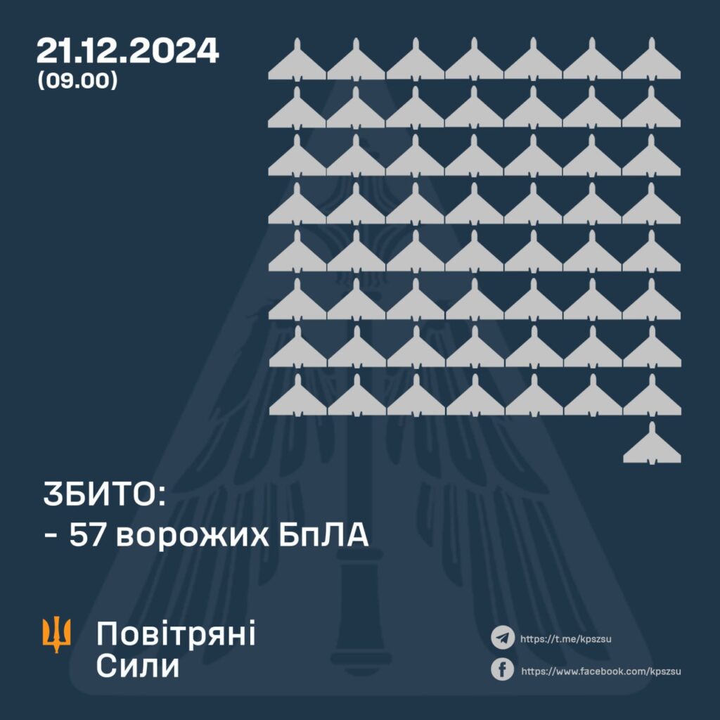 Вночі в Україні збили 57 дронів. Скільки було і де решта 2