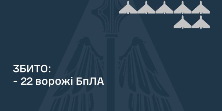 Вночі над Україною збито 22 з 28 ворожих БпЛА, ще 2 полетіли в напрямку Білорусі