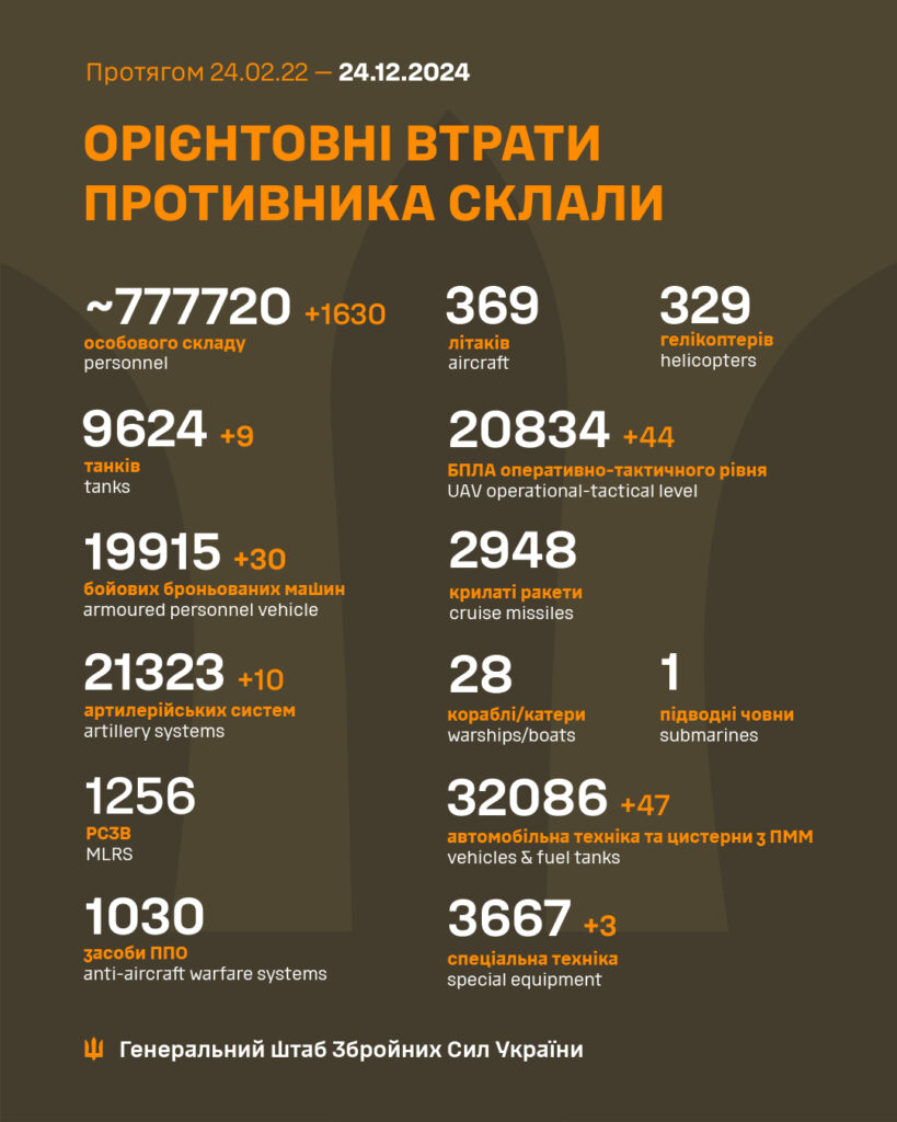 В Україні ліквідовано ще 1630 окупантів, загалом – понад 777 тисяч. Повні втрати ворога 2