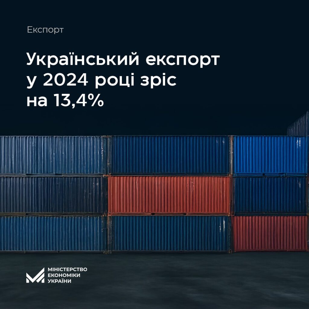 Український експорт у 2024 році зріс на 13,4% - до $41 млрд 1