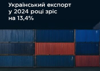 Український експорт у 2024 році зріс на 13,4% – до $41 млрд