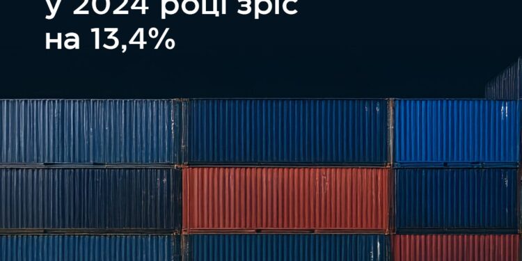 Український експорт у 2024 році зріс на 13,4% – до $41 млрд