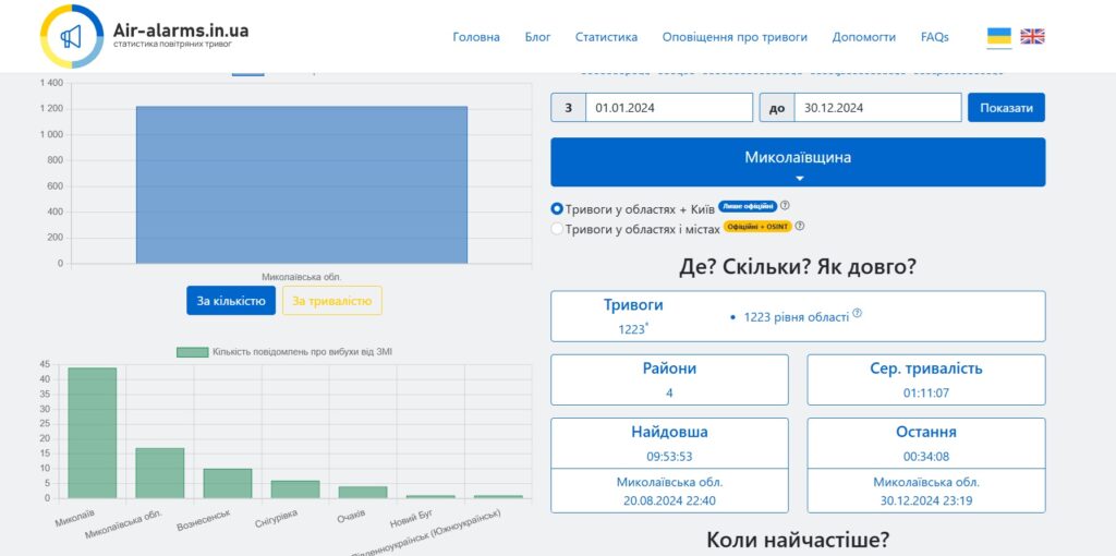 З початку року на Миколаївщині пролунало 1223 повітряних тривоги 2