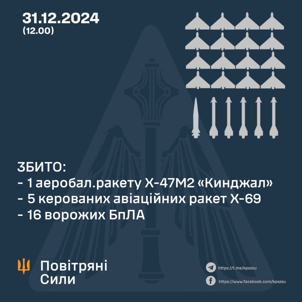 Окупанти атакували Україну 21 ракетою та 40 дронами і дроноімітаторами. Що вдалося збити 2