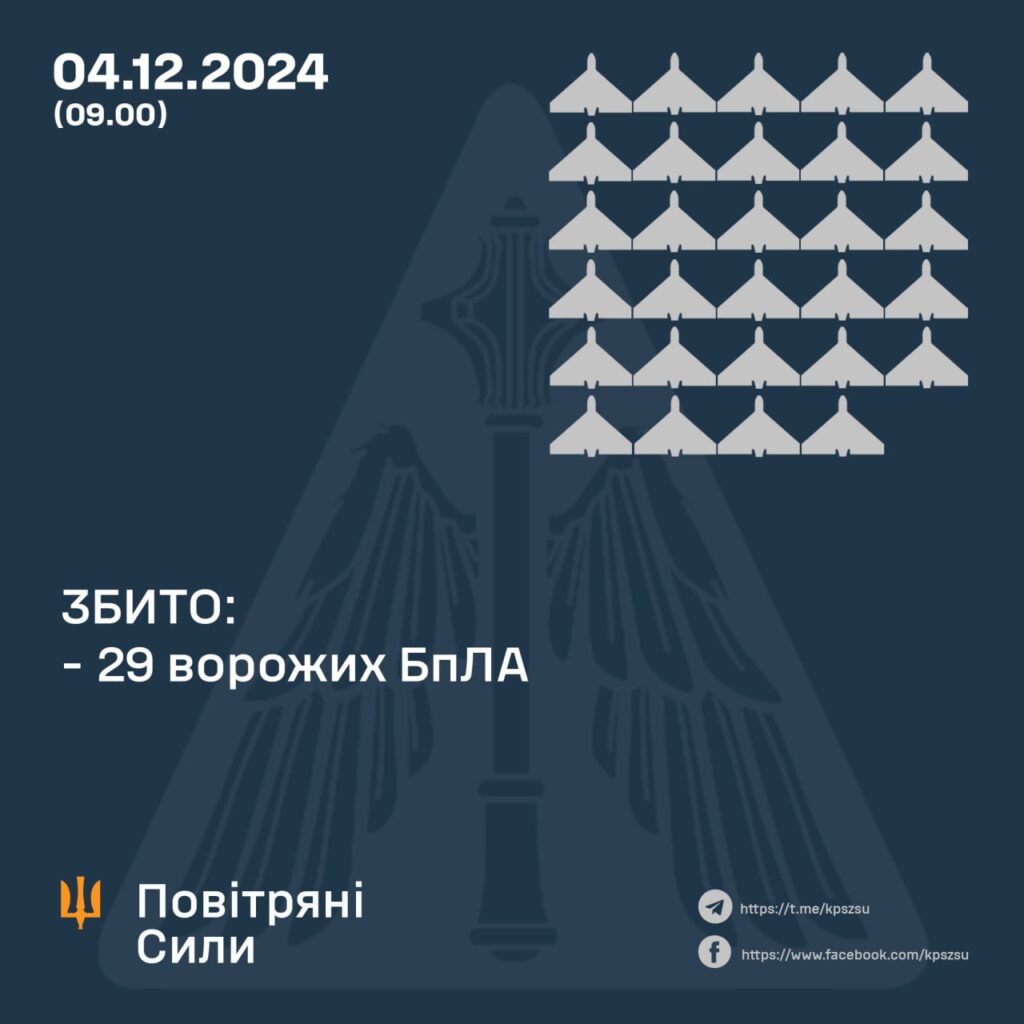 Сьогодні над Україною збили 29 дронів. Скільки всього летіло і звідки 2