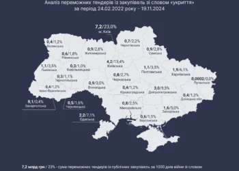 На укриття під час війни спрямовано понад 31,3 млрд грн – YC