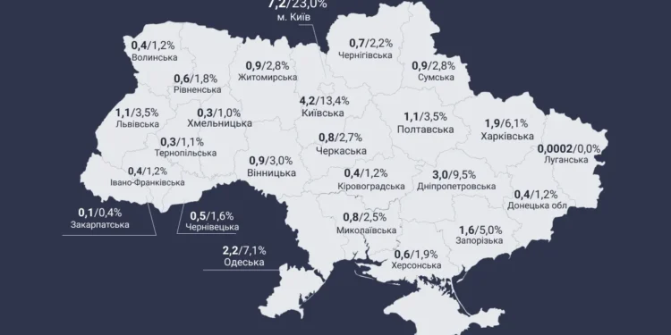 На укриття під час війни спрямовано понад 31,3 млрд грн – YC
