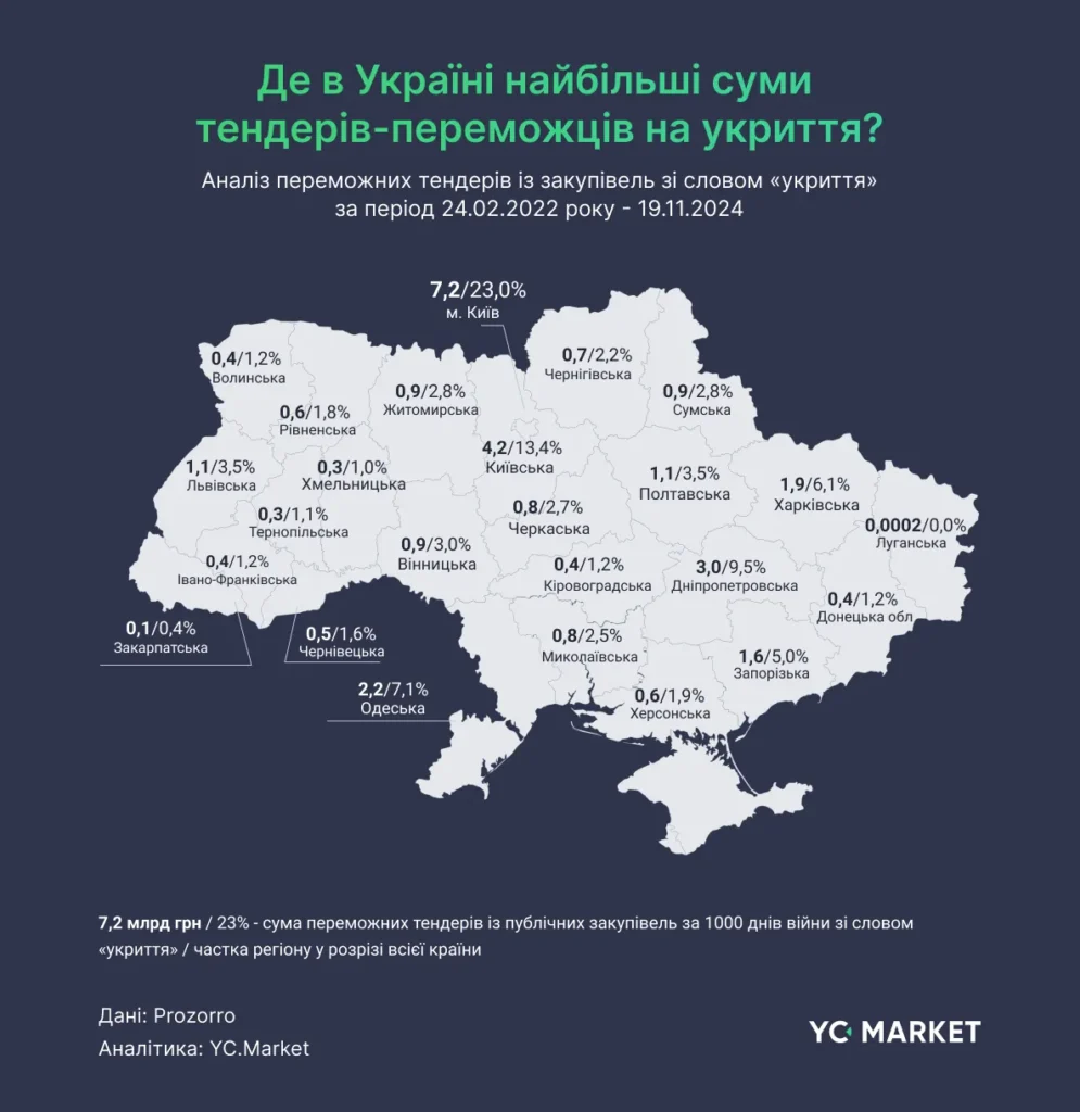 На укриття під час війни спрямовано понад 31,3 млрд грн - YC 4