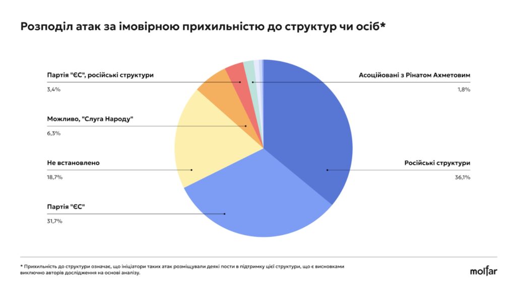 36% інформатак на військові благодійні фонди - з росії, а решта - від прихильників українських політиків, - розслідування Molfar 2