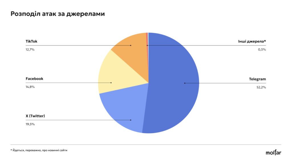 36% інформатак на військові благодійні фонди - з росії, а решта - від прихильників українських політиків, - розслідування Molfar 6