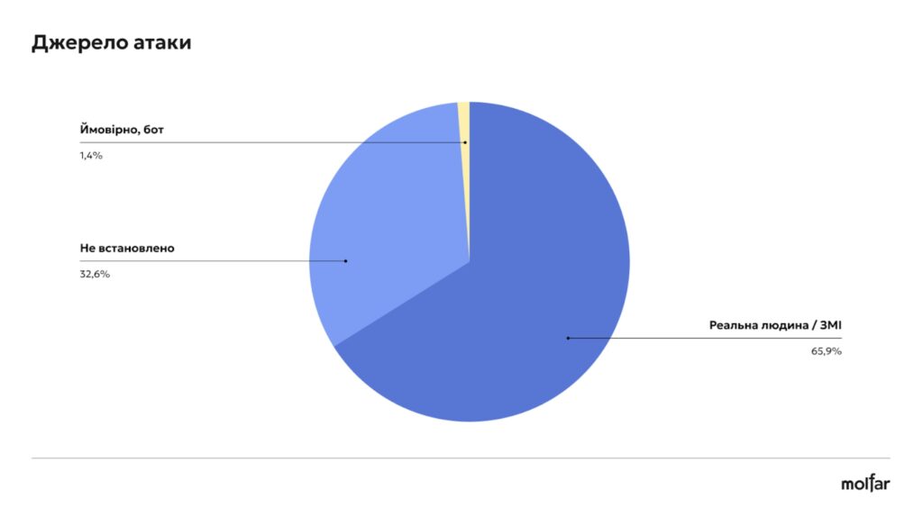 36% інформатак на військові благодійні фонди - з росії, а решта - від прихильників українських політиків, - розслідування Molfar 22