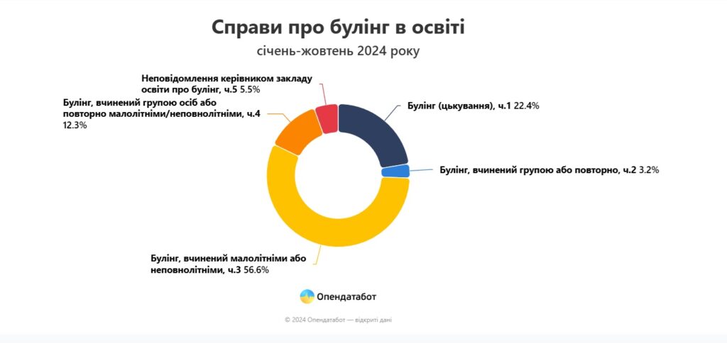 Булінг в освіті – скільки таких випадків в Україні і на Миколаївщині, і що робити батькам 4